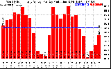 Solar PV/Inverter Performance Monthly Solar Energy Production Average Per Day (KWh)