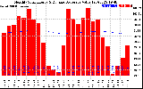 Milwaukee Solar Powered Home Monthly Production Value Running Average