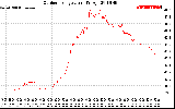 Solar PV/Inverter Performance Outdoor Temperature