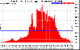 Solar PV/Inverter Performance Solar Radiation & Day Average per Minute