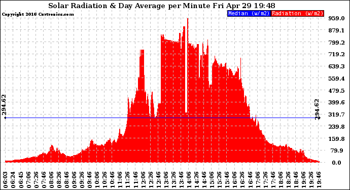 Solar PV/Inverter Performance Solar Radiation & Day Average per Minute