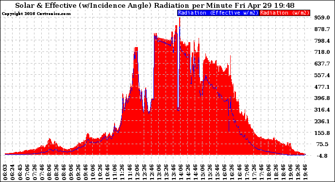 Solar PV/Inverter Performance Solar Radiation & Effective Solar Radiation per Minute