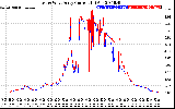 Solar PV/Inverter Performance Photovoltaic Panel Current Output