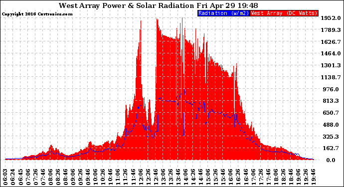 Solar PV/Inverter Performance West Array Power Output & Solar Radiation