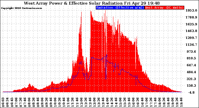 Solar PV/Inverter Performance West Array Power Output & Effective Solar Radiation