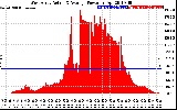 Solar PV/Inverter Performance West Array Actual & Average Power Output