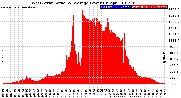 Solar PV/Inverter Performance West Array Actual & Average Power Output