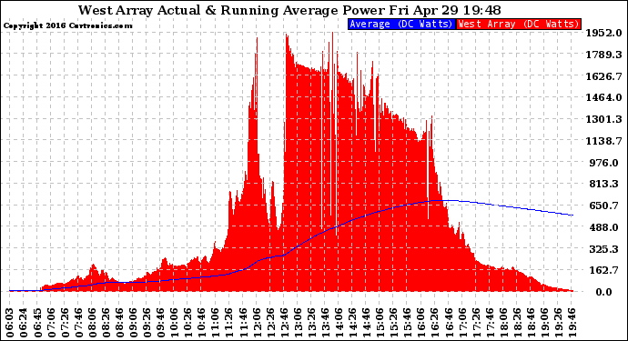 Solar PV/Inverter Performance West Array Actual & Running Average Power Output