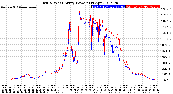 Solar PV/Inverter Performance Photovoltaic Panel Power Output