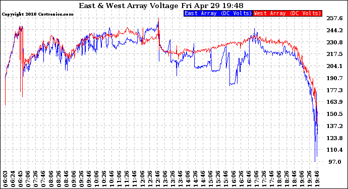 Solar PV/Inverter Performance Photovoltaic Panel Voltage Output