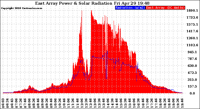 Solar PV/Inverter Performance East Array Power Output & Solar Radiation