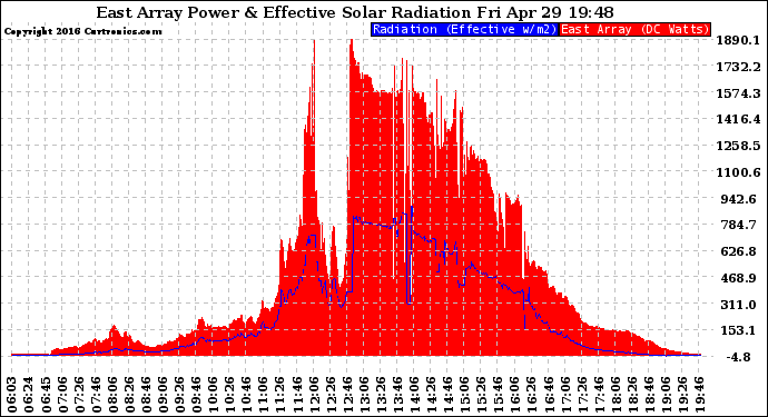 Solar PV/Inverter Performance East Array Power Output & Effective Solar Radiation