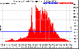 Solar PV/Inverter Performance East Array Actual & Average Power Output