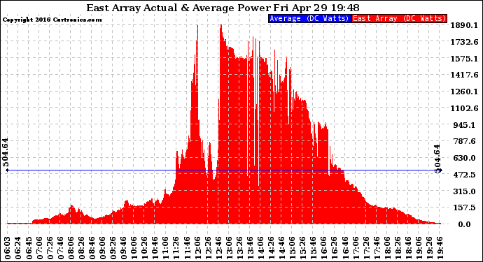 Solar PV/Inverter Performance East Array Actual & Average Power Output