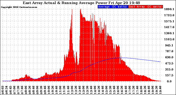 Solar PV/Inverter Performance East Array Actual & Running Average Power Output