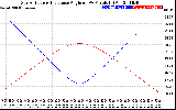 Solar PV/Inverter Performance Sun Altitude Angle & Sun Incidence Angle on PV Panels