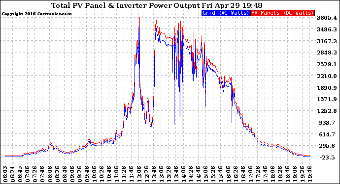 Solar PV/Inverter Performance PV Panel Power Output & Inverter Power Output