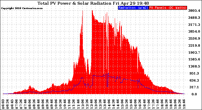 Solar PV/Inverter Performance Total PV Panel Power Output & Solar Radiation