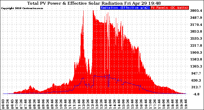 Solar PV/Inverter Performance Total PV Panel Power Output & Effective Solar Radiation