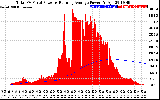 Solar PV/Inverter Performance Total PV Panel & Running Average Power Output