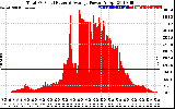 Solar PV/Inverter Performance Total PV Panel Power Output