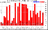 Solar PV/Inverter Performance Daily Solar Energy Production