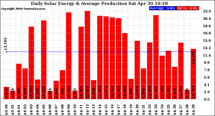 Solar PV/Inverter Performance Daily Solar Energy Production