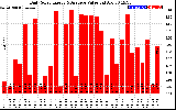 Solar PV/Inverter Performance Daily Solar Energy Production Value