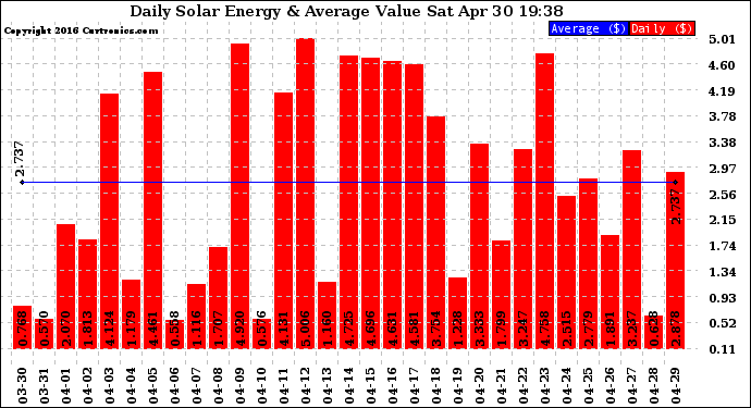 Solar PV/Inverter Performance Daily Solar Energy Production Value