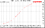 Solar PV/Inverter Performance Daily Energy Production