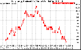 Solar PV/Inverter Performance Daily Energy Production Per Minute