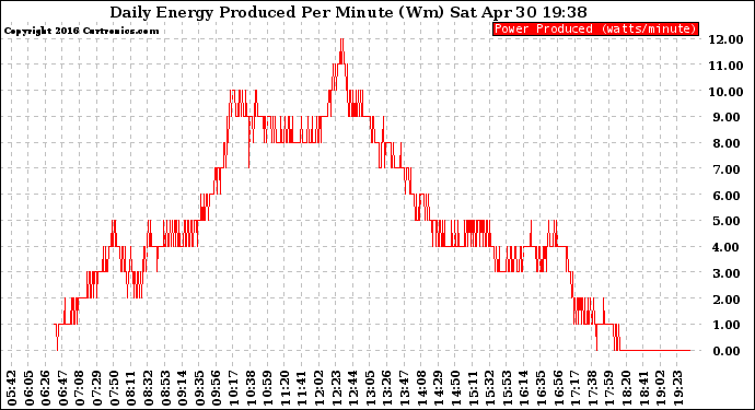 Solar PV/Inverter Performance Daily Energy Production Per Minute