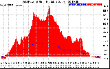 Solar PV/Inverter Performance Grid Power & Solar Radiation