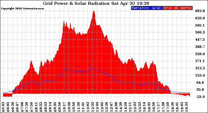 Solar PV/Inverter Performance Grid Power & Solar Radiation