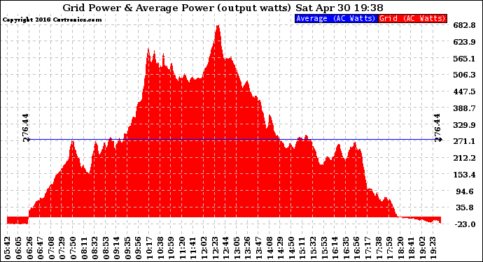 Solar PV/Inverter Performance Inverter Power Output