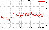 Solar PV/Inverter Performance Grid Voltage