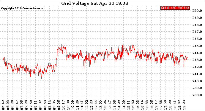 Solar PV/Inverter Performance Grid Voltage