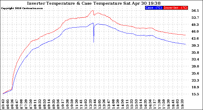 Solar PV/Inverter Performance Inverter Operating Temperature