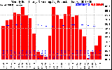 Milwaukee Solar Powered Home Monthly Production Running Average