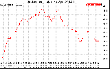 Solar PV/Inverter Performance Outdoor Temperature