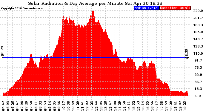 Solar PV/Inverter Performance Solar Radiation & Day Average per Minute