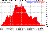 Solar PV/Inverter Performance Solar Radiation & Effective Solar Radiation per Minute