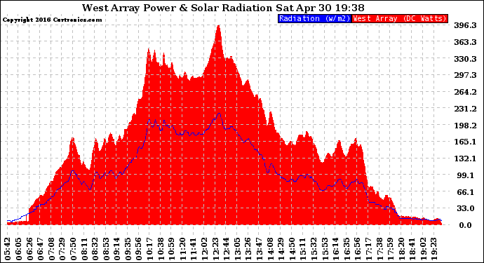 Solar PV/Inverter Performance West Array Power Output & Solar Radiation