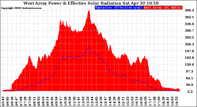 Solar PV/Inverter Performance West Array Power Output & Effective Solar Radiation