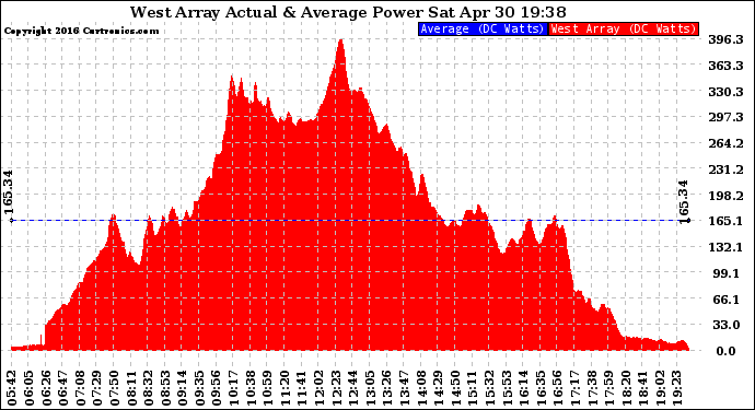 Solar PV/Inverter Performance West Array Actual & Average Power Output