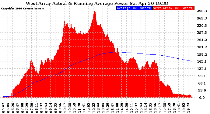 Solar PV/Inverter Performance West Array Actual & Running Average Power Output