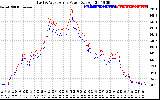 Solar PV/Inverter Performance Photovoltaic Panel Power Output