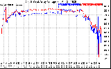 Solar PV/Inverter Performance Photovoltaic Panel Voltage Output