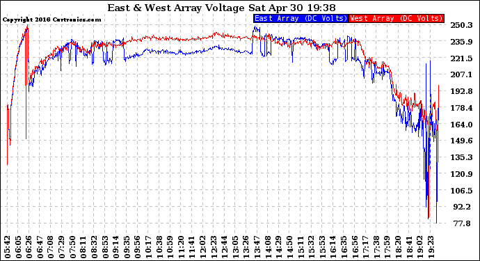 Solar PV/Inverter Performance Photovoltaic Panel Voltage Output