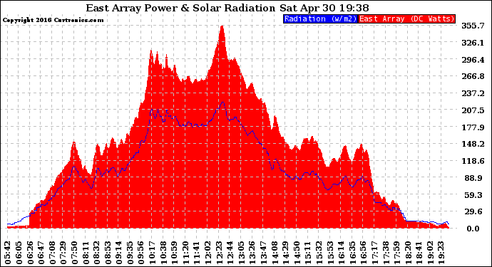 Solar PV/Inverter Performance East Array Power Output & Solar Radiation